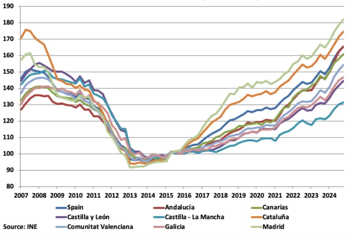 Chart 1 – Housing Price Evolution in Spain (Annual % Change, 2020–2026)