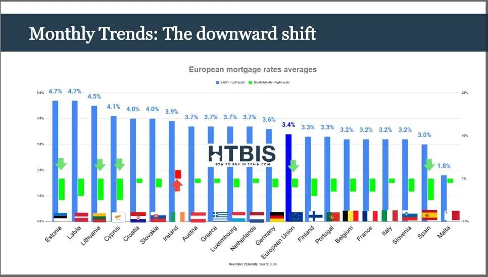 Chart 3 – Competitive Fixed Mortgage Rates in Spain – January 2026