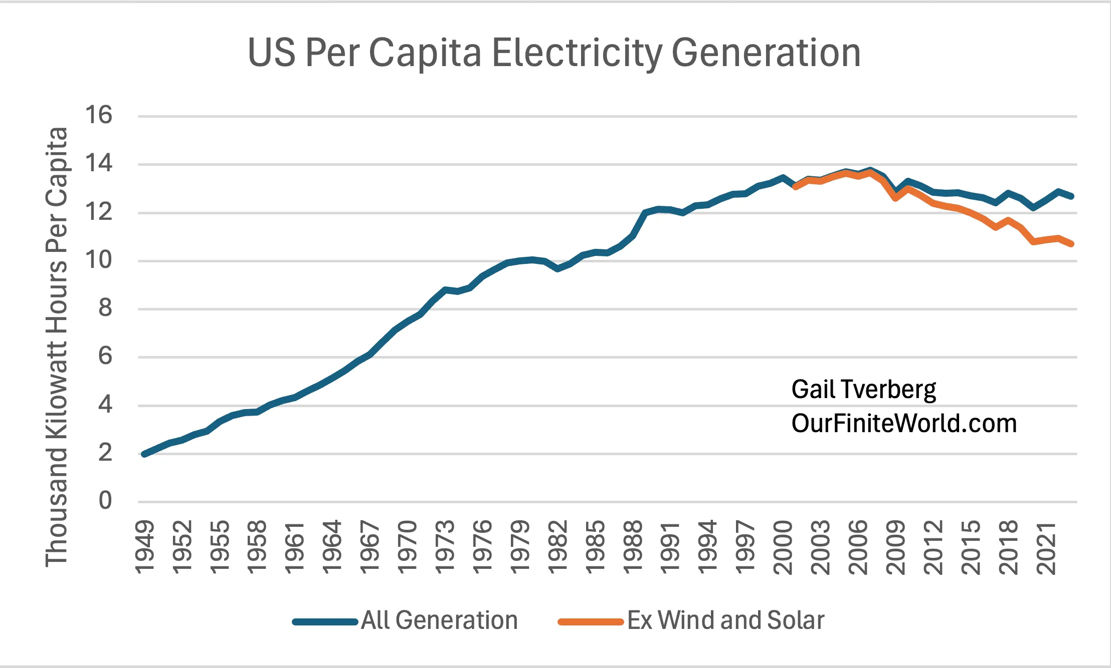 US-per-capita-electricity-generation-with-and-without-wind-and-solar
