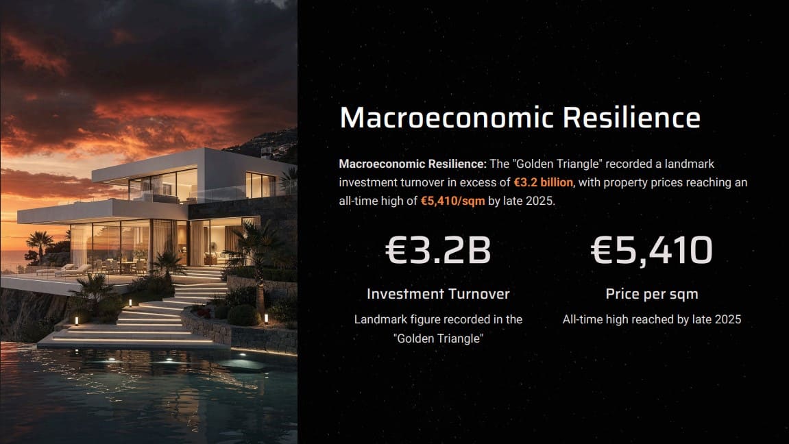 Marbella Golden Triangle real estate investment statistics 2025: €3.2 billion sales volume and €5,410 average price per square meter. Data visualization from Gonzo Realtor White Paper.