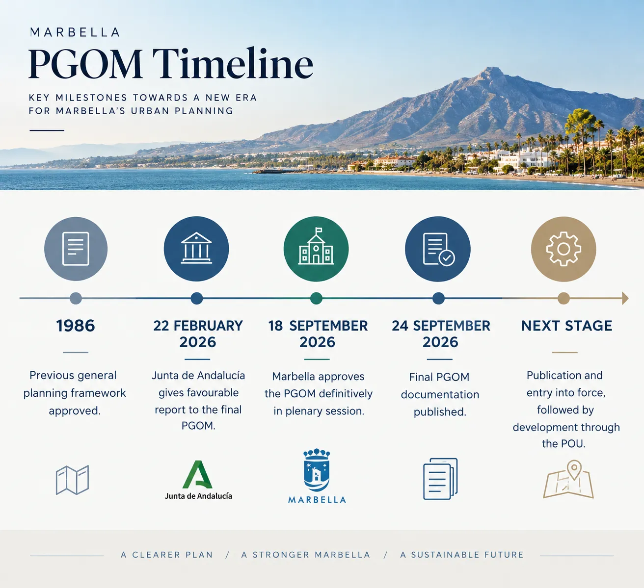 Marbellea 2026 PGOM Timeline