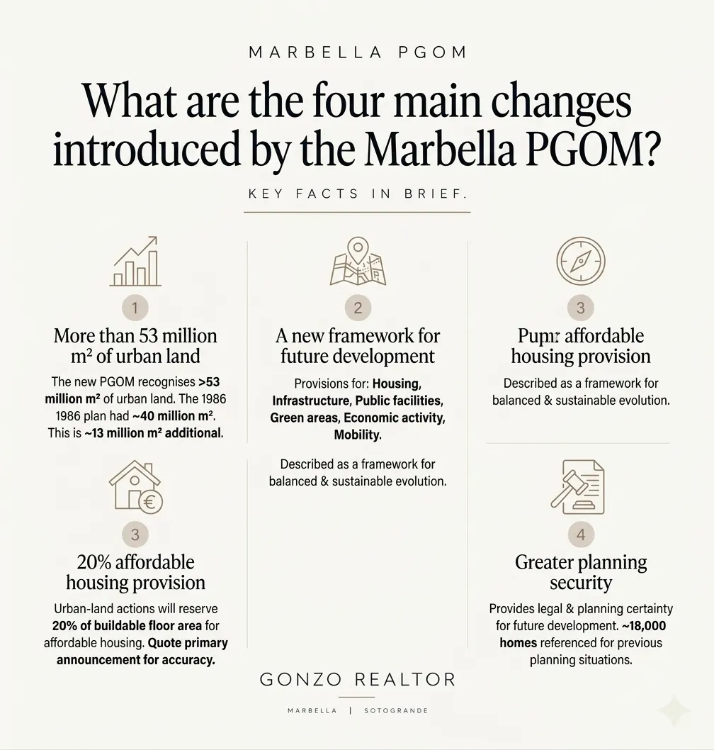 Marbella PGOM 2026 changes LISTA PGOU
